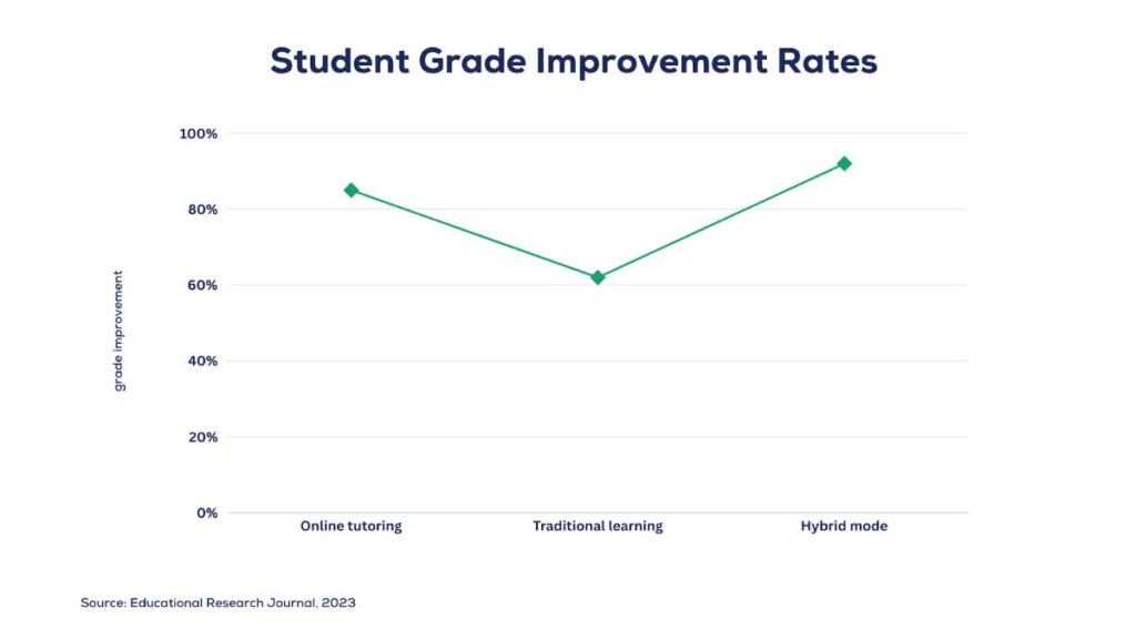 Customized Learning Approaches