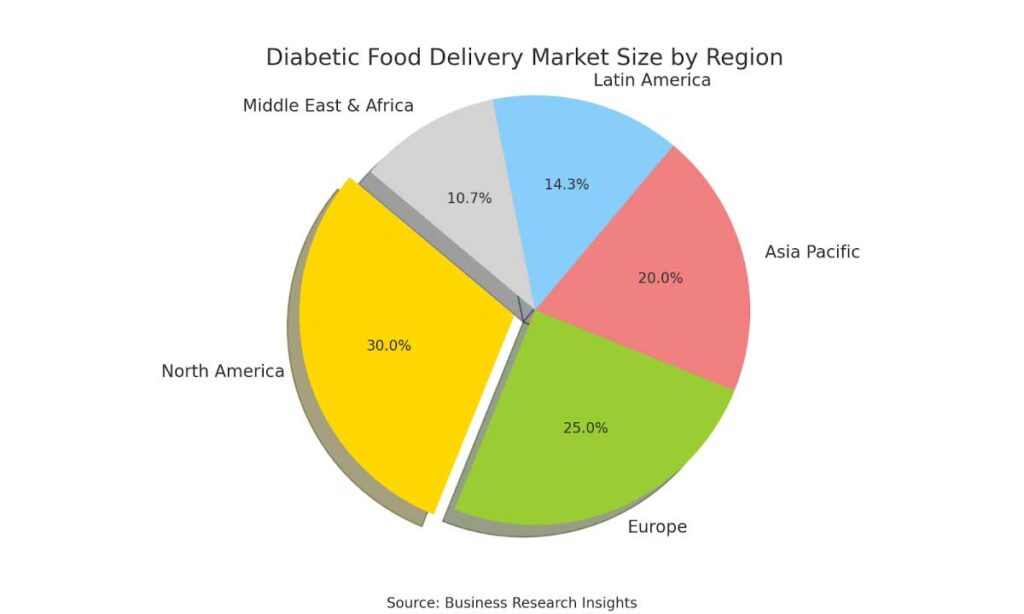 The Growing Demand for Diabetic Meal Delivery Services